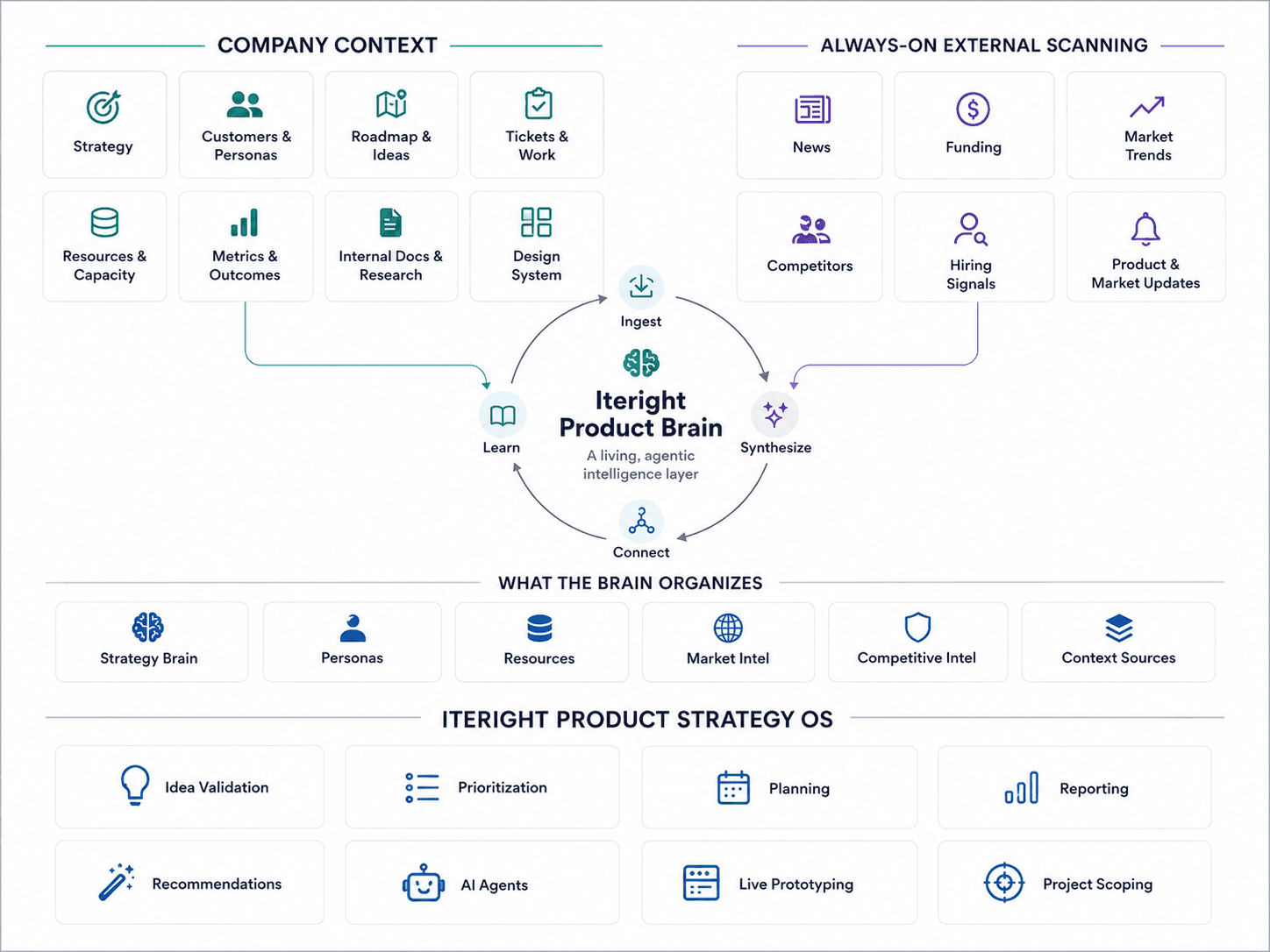 The Iteright Product Brain - company context and always-on external scanning synthesized into one living, agentic intelligence layer